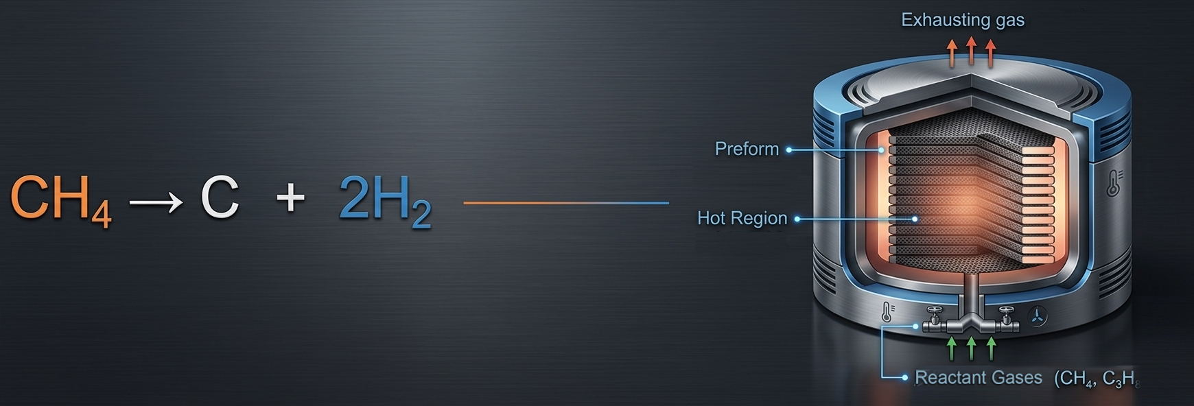 CVI reactor densifying the carbon fibre preform with pyrolytic carbon deposition
